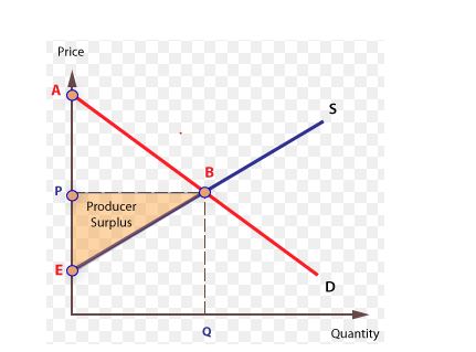 Producer surplus graph in economics case study
